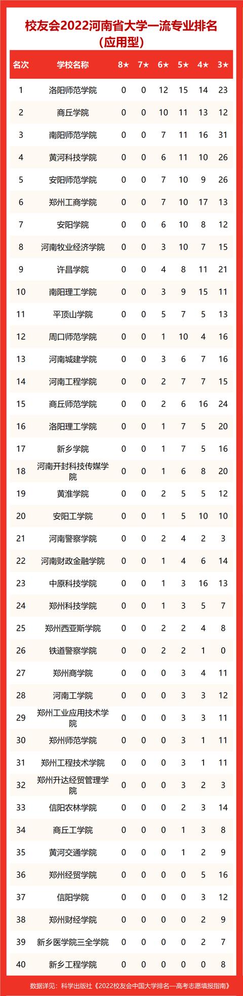 河南郑州大学排名及分数线，2022河南省大学一流专业排名