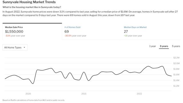 旧金山目前房价，三个旧金山湾区最热门城市推荐