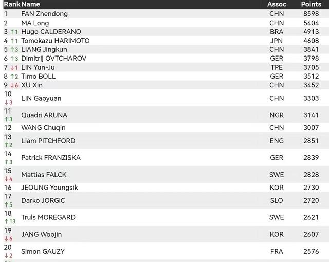 樊振东孙颖莎继续排名世界第一，国际乒联发布最新排名