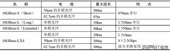 以太网线缆是什么，以太网线缆标准及传输速率分类