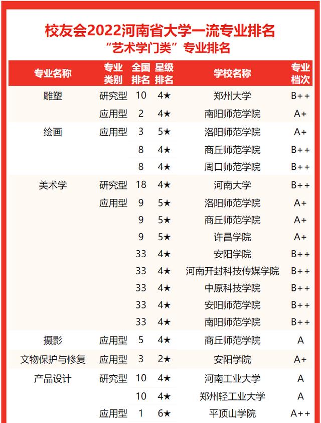 河南郑州大学排名及分数线，2022河南省大学一流专业排名