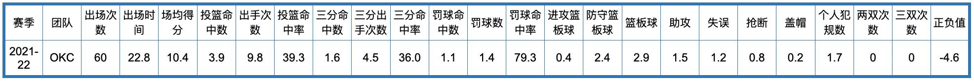 荷马雷霆队历史，俄克拉荷马城雷霆队全队员数据信息