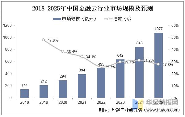 全国金融云市场排名，IDC中国金融云市场报告