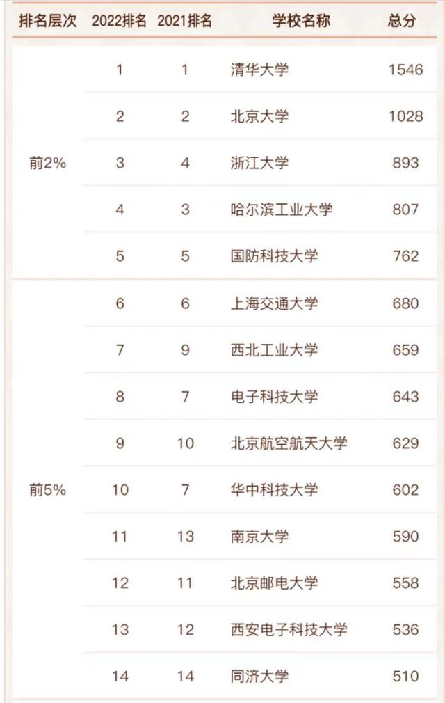 计算机系学校排名，计算机专业最好的大学排名公布（计算机相关学科实力最强的学校排名）