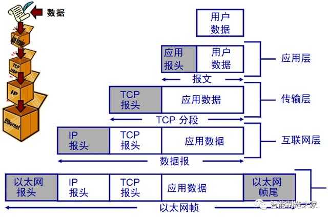 以太网控制器是什么，西门子profinet通讯是什么协议（STM32单片机基础知识）