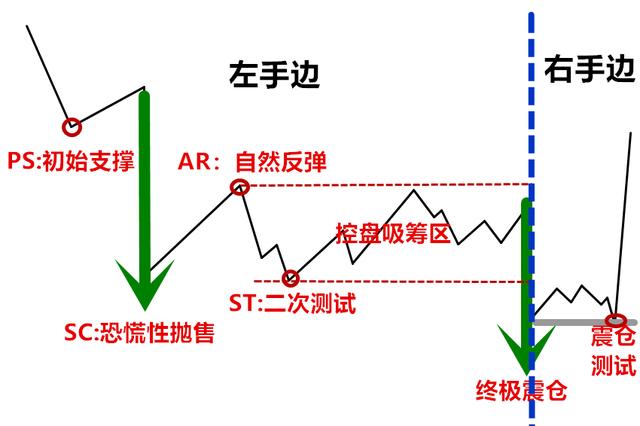 主力控盘和洗盘技巧，连载威科夫控盘法