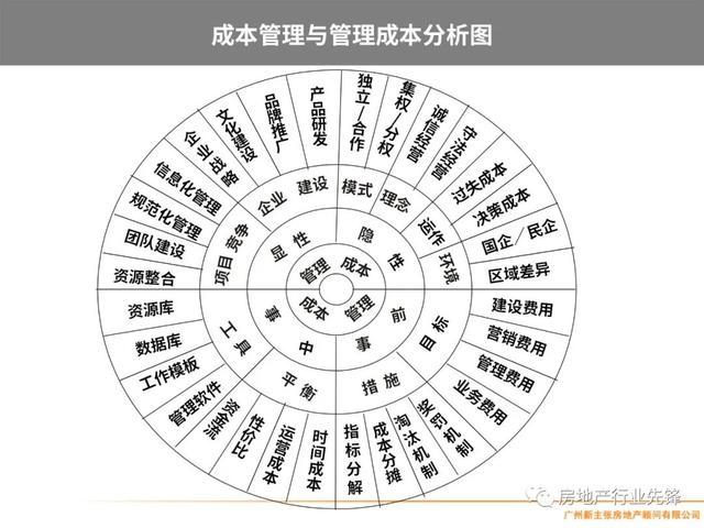 房地产项目管理，房地产项目精细化管理（房地产开发项目管理的核心要点）