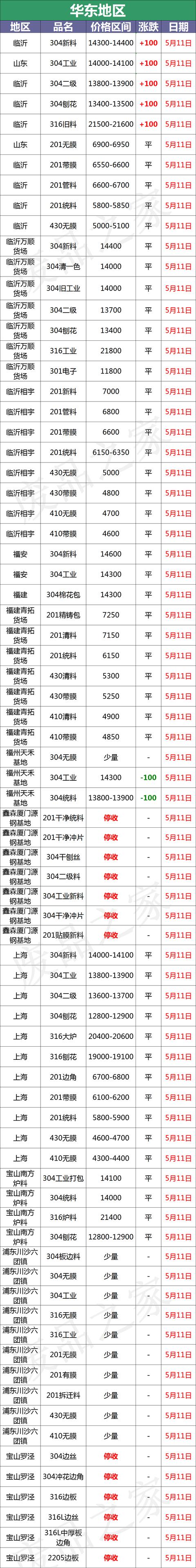 现在市场上废不锈钢的价格是多少，最新5月12日全国不锈钢基地参考价格汇总