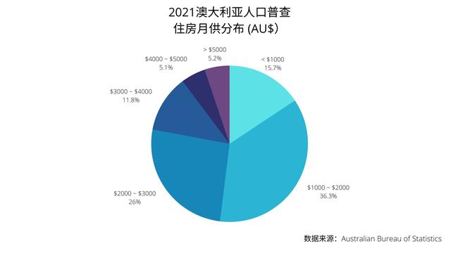 澳大利亚人均收入，澳大利亚人口增长史（澳大利亚人均月收入达到3800美元）