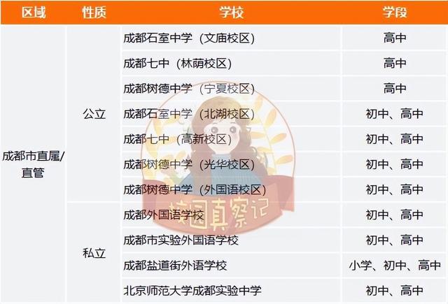 成都有哪些好学校，成都有哪些排名前10的学校（四七九、嘉成实全都上榜）