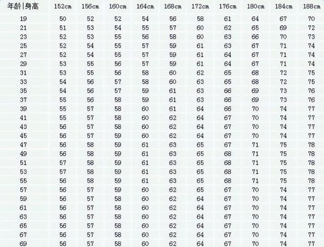 男子的标准体重对照表，1米7—1米8的男性