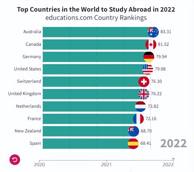 2022全球十大最佳留学国家排名，2022年全球十大最佳留学国家排行榜