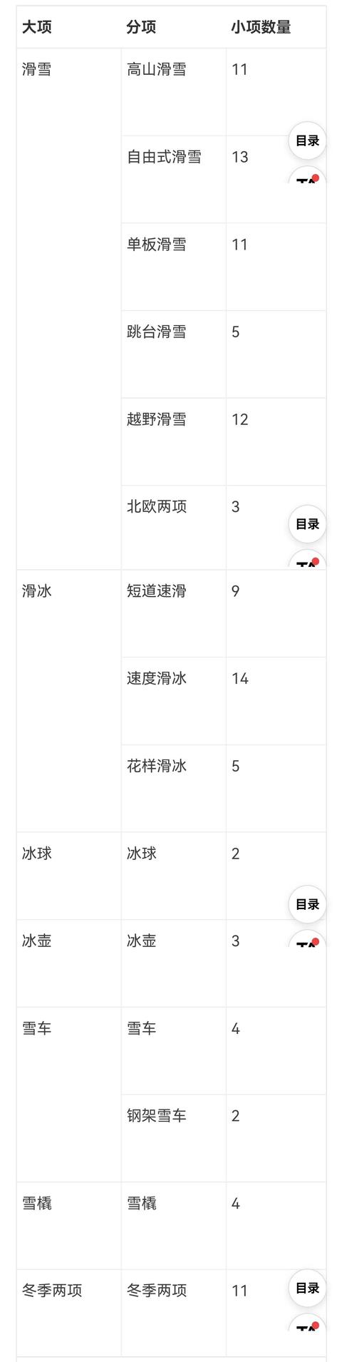 北京冬季奥运会，2022年北京冬奥会主要项目（北京冬奥成功“超出所有预期”）