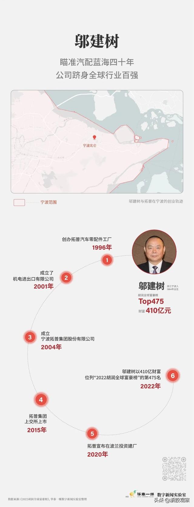 宁波第一富豪，宁波最富26人