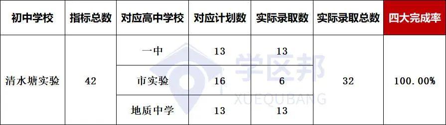 长沙小升初最新楼盘，长沙初中配套入学楼盘中考成绩排名