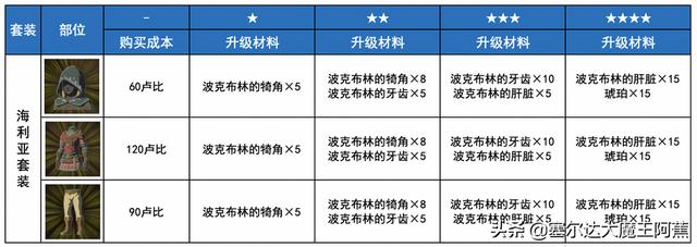 塞尔达荒野之息dlc装备获取，荒野之息DLC所有新装备箱子掉落分享