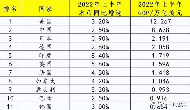 印度经济增长率，2022年各国gdp增速排名