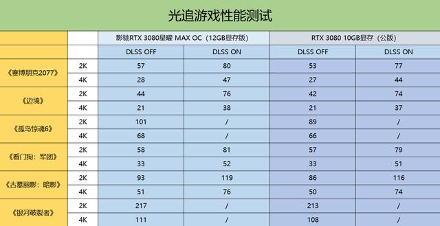 rtx3080显卡什么水平，热乎乎的新款RTX3080显卡评测