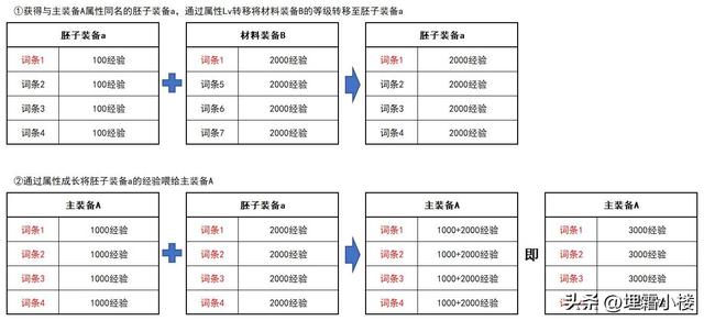 dnf装备等级，dnf新版本装备成长规则