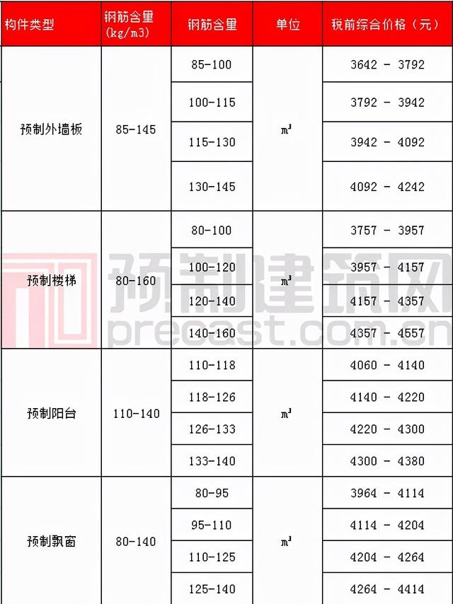 pc构件原材料价格表，数说PC2021年11月全国部分地区PC预制构件价格信息