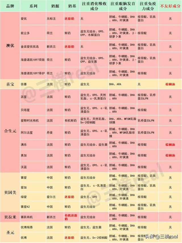 各大品牌奶粉成分对比及价格，8款热门新国标3段奶粉测评