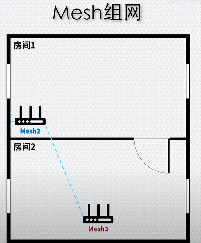 mesh组网是什么意思，有线mesh组网需要切换网络吗（安装最简单的全屋WiFi方案）