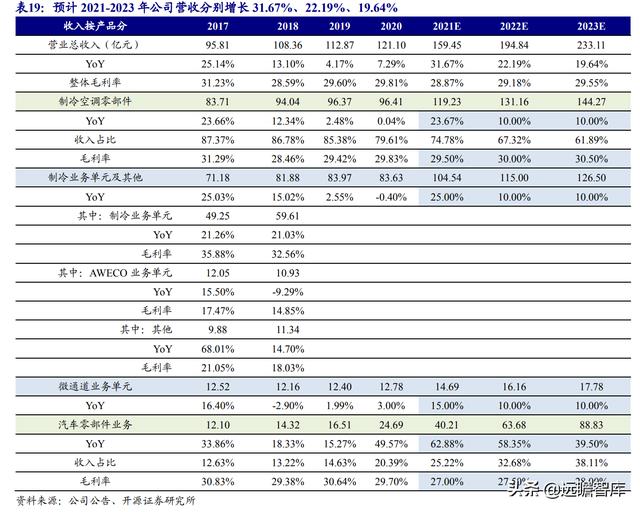 三花智控电器，给予三花智控买入评级