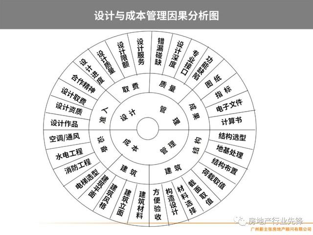 房地产项目管理，房地产项目精细化管理（房地产开发项目管理的核心要点）