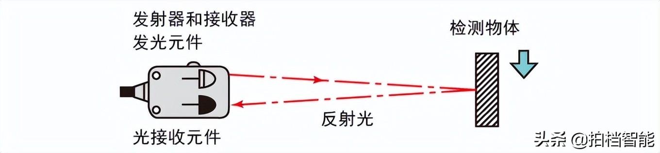 啥是光学传感器，小兴说：光学传感器