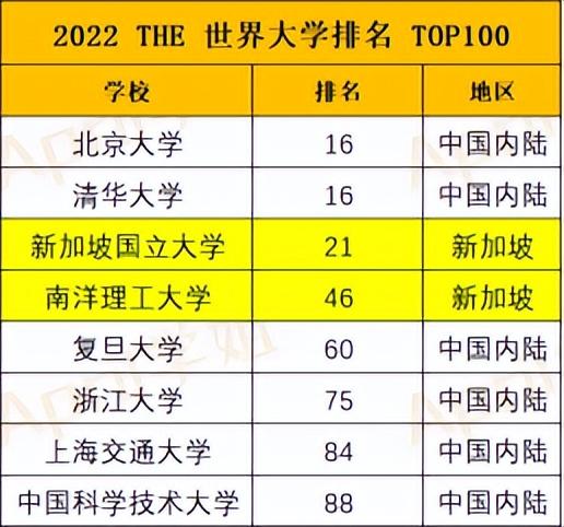 南洋理工大学世界排名，南洋理工大学世界各种排名（新加坡南洋理工大学相当于国内哪类大学）