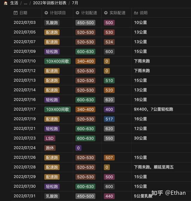 最新的跑步计划表，大体重跑步爱好者10个月以来的跑步历程