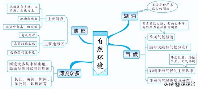 初中地理思维导图，初中地理思维导图高清图（初中地理所有知识思维导图梳理）