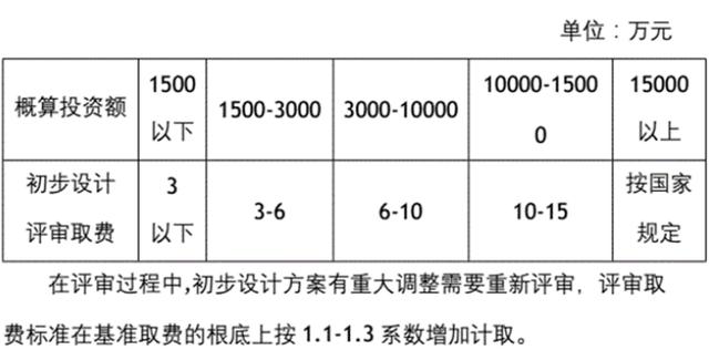 建设工程规费取费标准，建设项目工程建设其他费的计费依据和取费标准