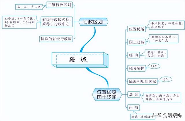 初中地理思维导图，初中地理思维导图高清图（初中地理所有知识思维导图梳理）