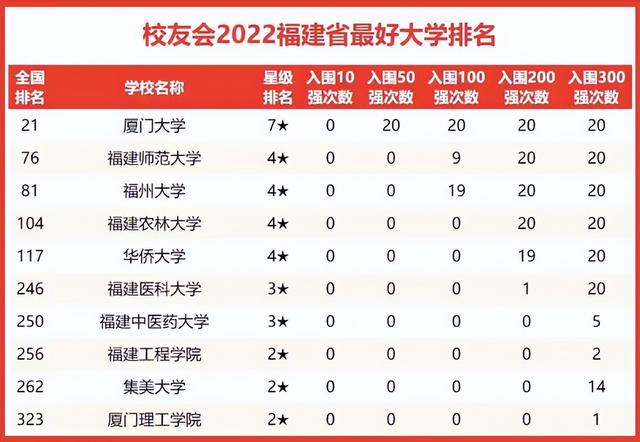 厦门大学排名全国第几，福建厦门大学排在全国第几名