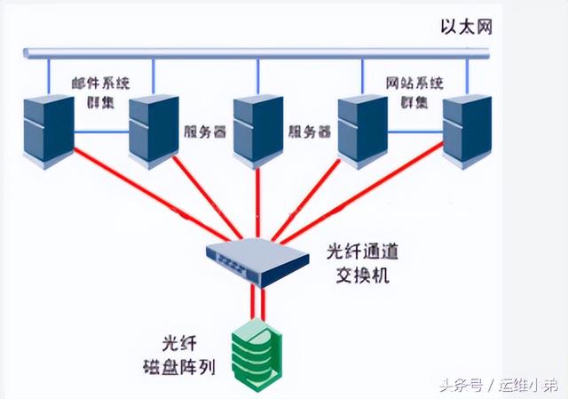 数据存储系统的基本原理，MySQL