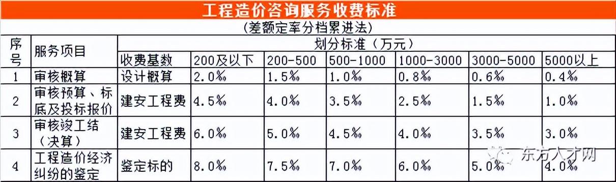 全过程咨询收费标准，建设工程造价咨询收费标准