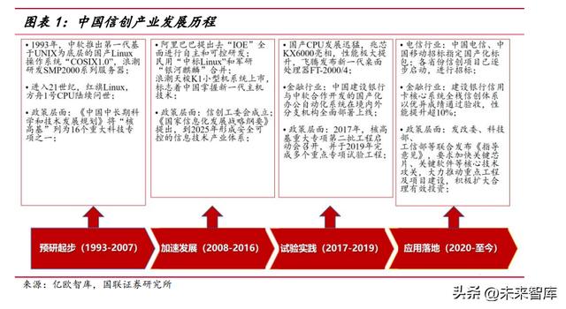 信创重点行业12大领域，2022年中国信创产业政策普查报告