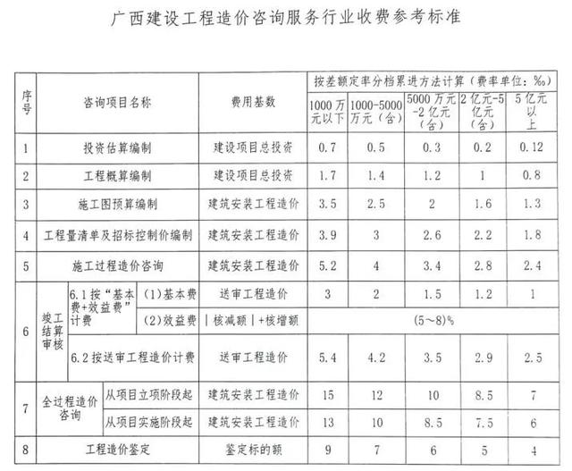 全过程咨询收费标准，建设工程造价咨询收费标准