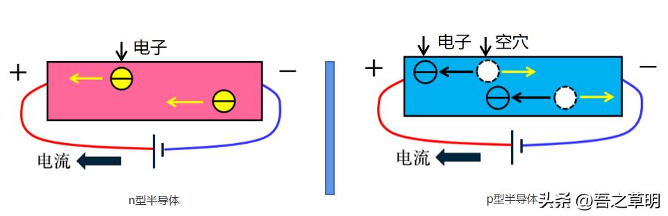 n型半导体和p型有什么不同，N型与P型半导体及工作其原理