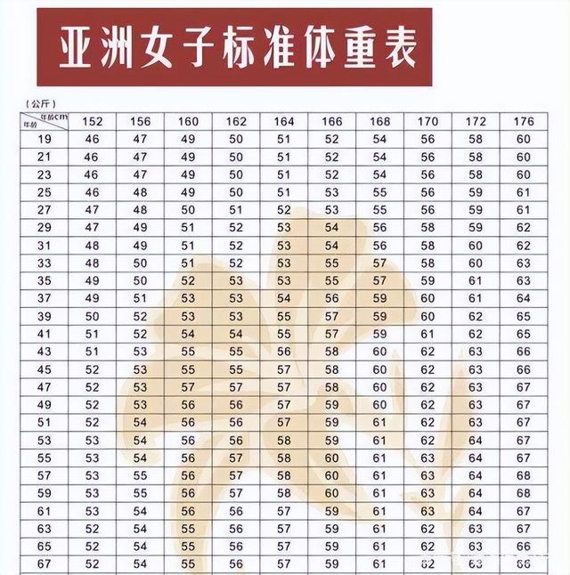 163cm女生标准体重，163cm的女性标准体重对照表（别被体重蒙蔽了双眼）