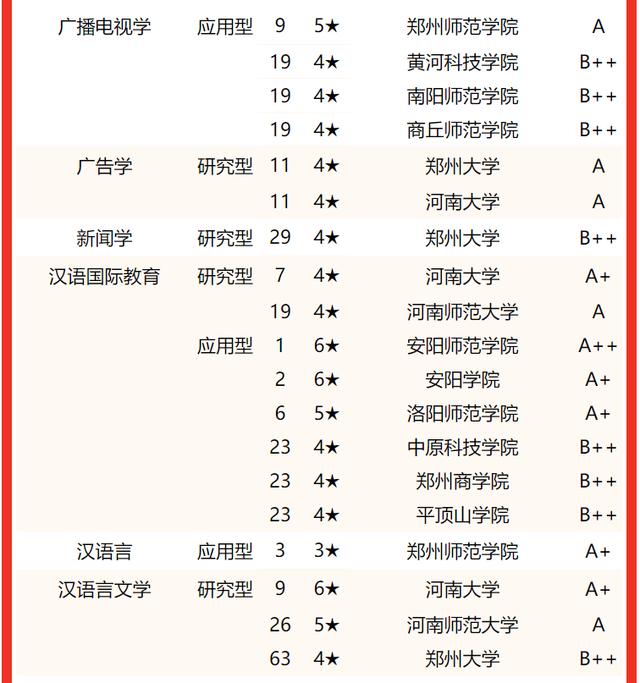 河南郑州大学排名及分数线，2022河南省大学一流专业排名
