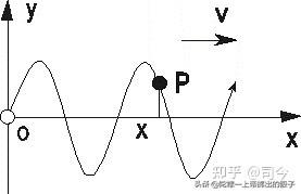 简谐波的一般形式，简谐波方程