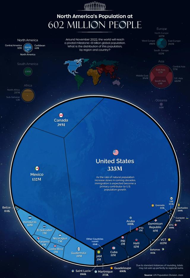 世界人口总数突破80亿了吗，世界人口的新版图