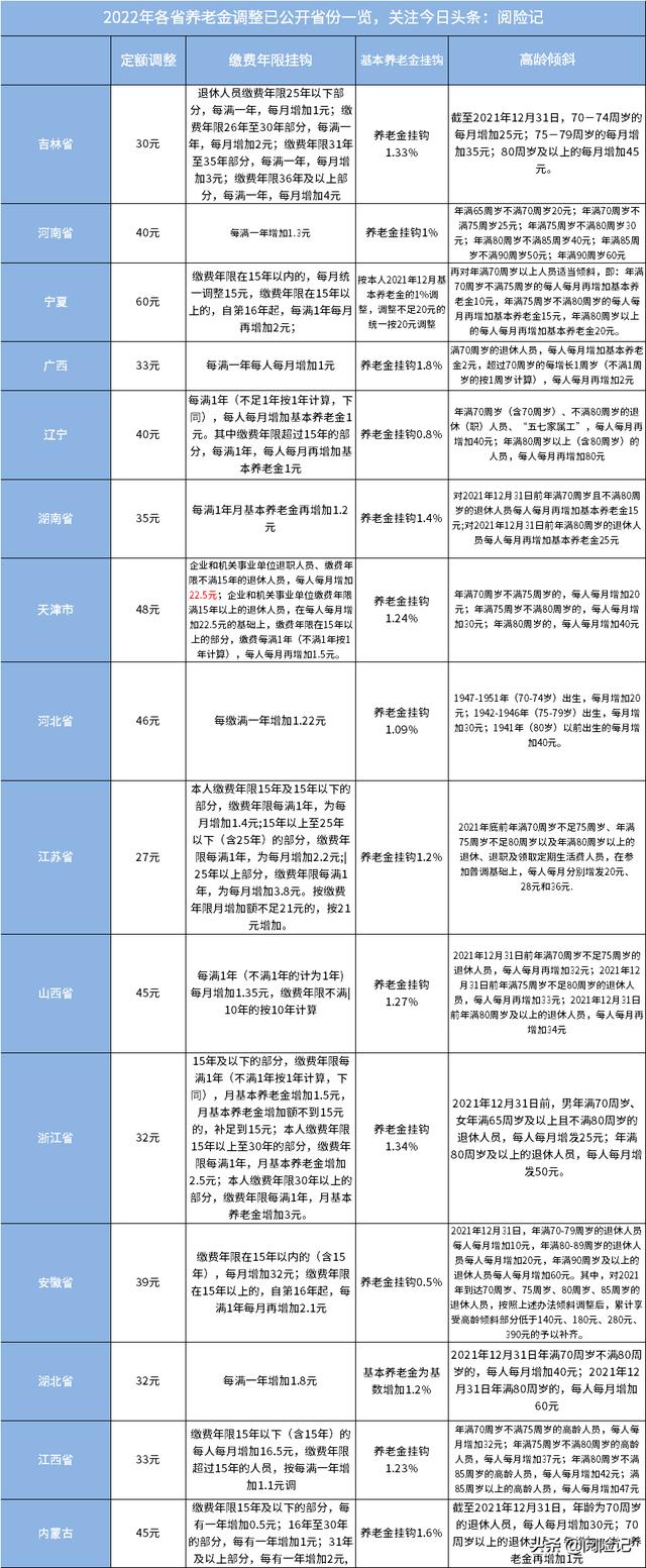 2022年江西养老金上调细则，2022年养老金各地调整方案细则