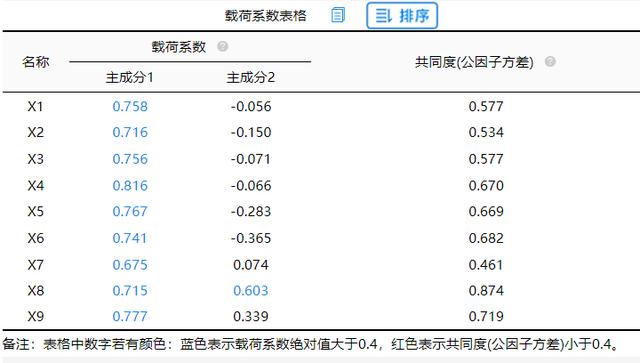 spss主成分分析，spss进行主成分分析的简要操作