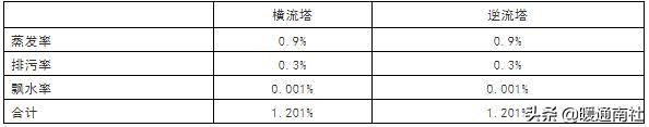 冷却塔详细参数，民用建筑冷却塔基础知识