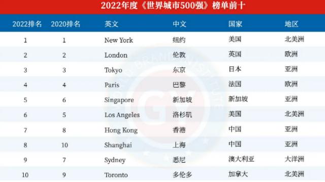 世界一线城市排名2022，全球各国一线城市排名（2022世界一线城市排名）