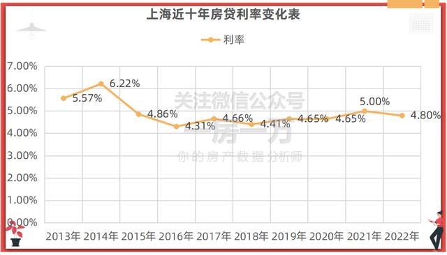 上海楼市涨跌周期，从利率重回4.65谈谈上海楼市的底层逻辑