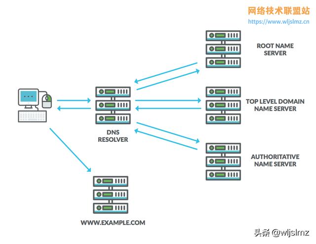 静态dns是怎么得到的，7张图详解域名系统DNS